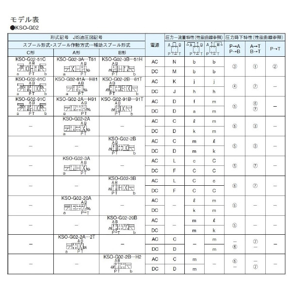 ダイキン工業（株） 電磁操作弁 F-KSO-G 電磁操作弁 F-KSO-G02-20BA-30