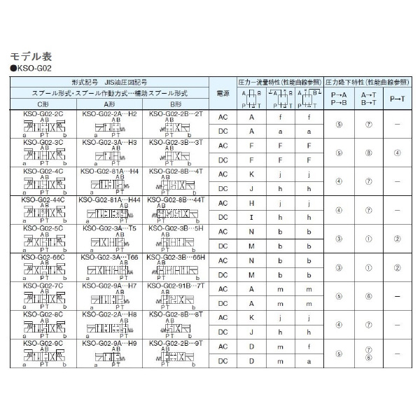 ダイキン工業（株） 電磁操作弁 F-KSO-G 電磁操作弁 F-KSO-G02-2AA-30-H2