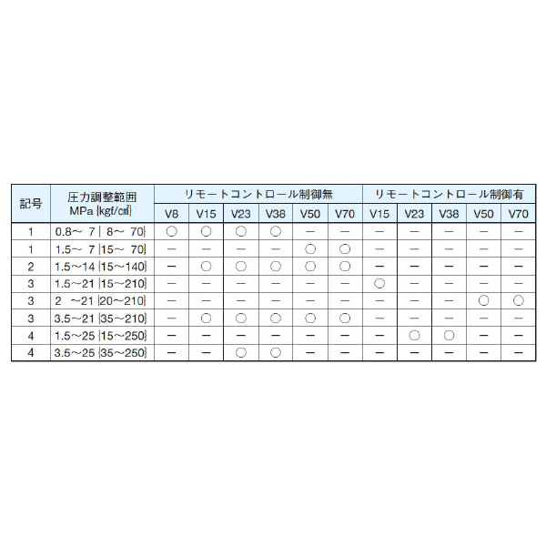 ダイキン工業（株） ピストンポンプ F-V ピストンポンプ F-V15A2R-95