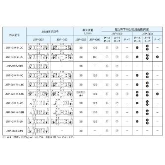 ダイキン工業（株） 電磁パイロット切換弁 JSP-G 電磁パイロット切換弁 JSP-G02-2BR-40-N