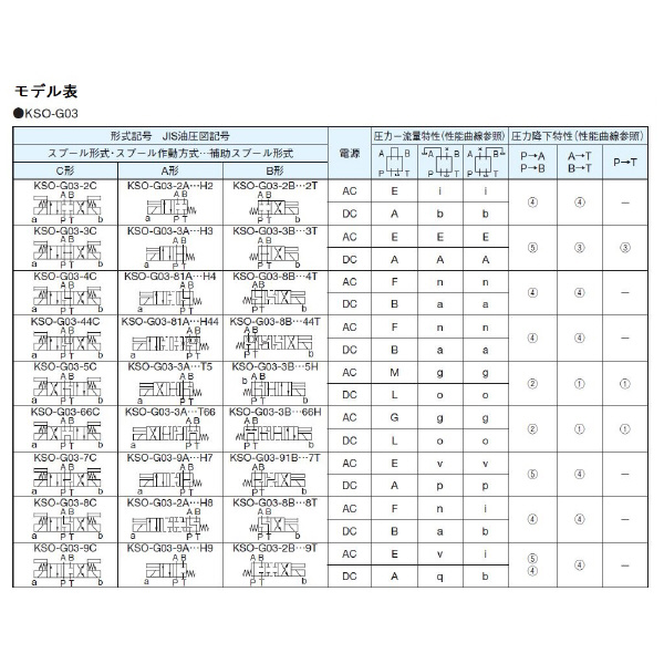 ダイキン工業（株） 電磁操作弁 KSO-G03-2BA 電磁操作弁 KSO-G03-2BA-20-8-2T