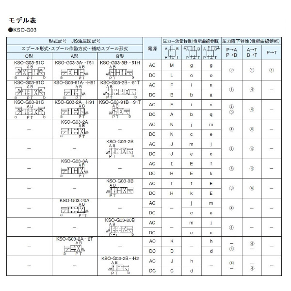 ダイキン工業（株） 電磁操作弁 KSO-G03-2BA 電磁操作弁 KSO-G03-2BA-20-8N