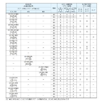 ダイキン工業（株） 低ワット形電磁操作弁 LS-G 低ワット形電磁操作弁 LS-G02-20BA-30