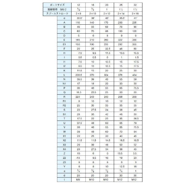 ダイキン工業（株） 手動比例切換弁 MHV 手動比例切換弁 MHV12KLFH3A25-H