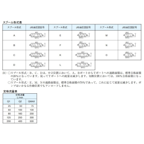 ダイキン工業（株） 手動比例切換弁 MHV 手動比例切換弁 MHV12KLFH3A25-H