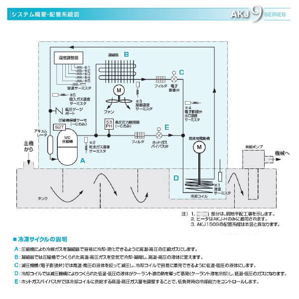 ダイキン工業（株） インバータオイルコン9型 AKJ インバータオイルコン９型 AKJ189