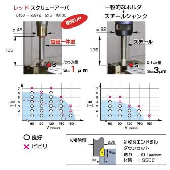 （株）ＭＳＴコーポレーション レッドスクリューアーバ BT40-RSG レッドスクリューアーバ BT40-RSG8-105-M25