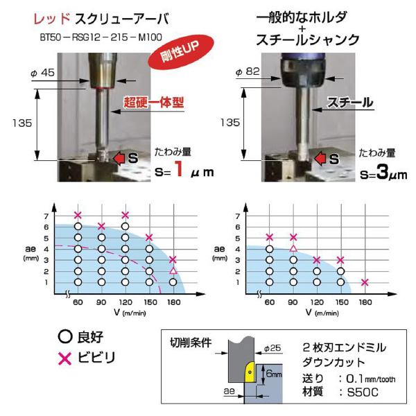 （株）ＭＳＴコーポレーション レッドスクリューアーバ BT40-RSG レッドスクリューアーバ BT40-RSG8-105-M25