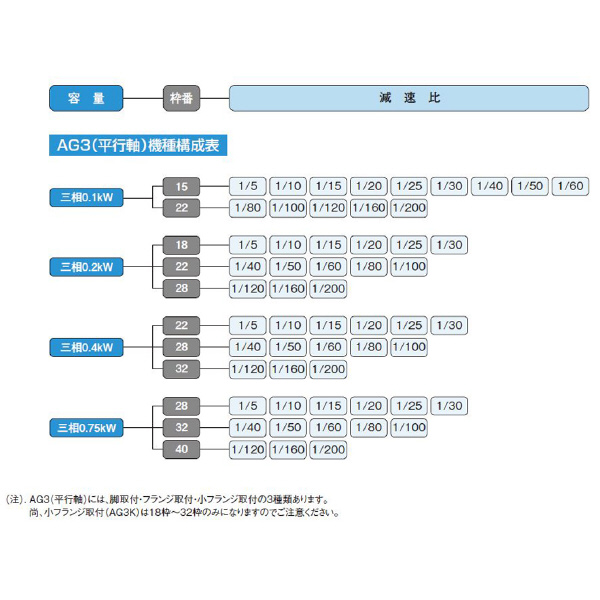 （株）ニッセイ 可変速BLCDギアモータ 平行軸 AG3L22 可変速ＢＬＣＤギアモータ　平行軸 AG3L22N120N-BLP010T2