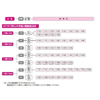 （株）ニッセイ ACサーボギアモータ 同心中実軸 AF3F28 ＡＣサーボギアモータ　同心中実軸 AF3F28L240L-BLF020T2