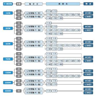 （株）ニッセイ コンパクト高精度減速機 中実軸 AFCZ32 コンパクト高精度減速機　中実軸 AFCZ32H-10L1000K13