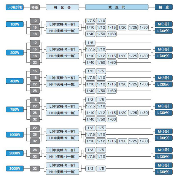 （株）ニッセイ コンパクト高精度減速機 中実軸 AFCZ32 コンパクト高精度減速機　中実軸 AFCZ32H-10L1000K13
