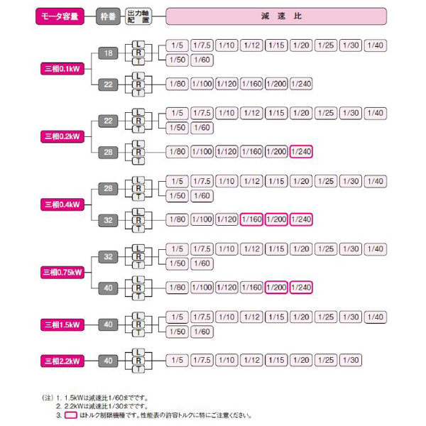（株）ニッセイ IPMギアモータ 同心中実軸 F3F22R240 ＩＰＭギアモータ　同心中実軸 F3F22R240N-IPB010NL
