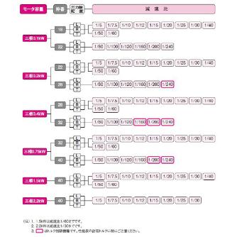 （株）ニッセイ IPMギアモータ 同心中実軸 F3F28L200 ＩＰＭギアモータ　同心中実軸 F3F28L200L-IPJ020NT