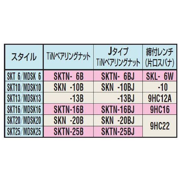 （株）日研工作所 SKTナット SKTN ＳＫＴナット SKTN-25B