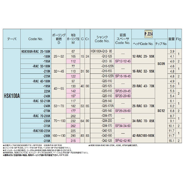 （株）日研工作所 バランスカットボーリングバー HSK-RAC バランスカットボーリングバー HSK100A-RAC100-315K