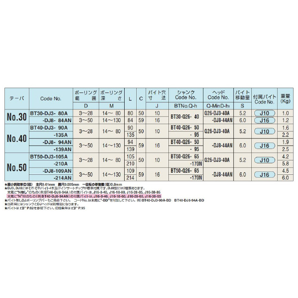 （株）日研工作所 DJボーリングバー BT-DJ ＤＪボーリングバー BT40-DJ3-135A