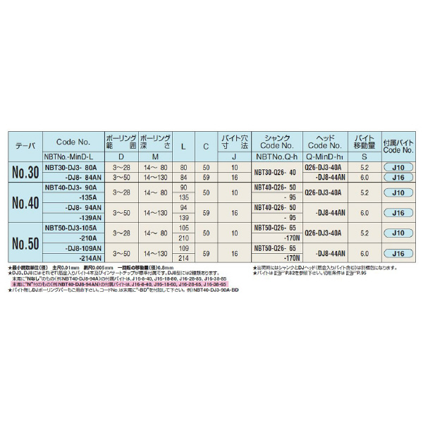 （株）日研工作所 DJボーリングバー NBT-DJ ＤＪボーリングバー NBT30-DJ3-80A