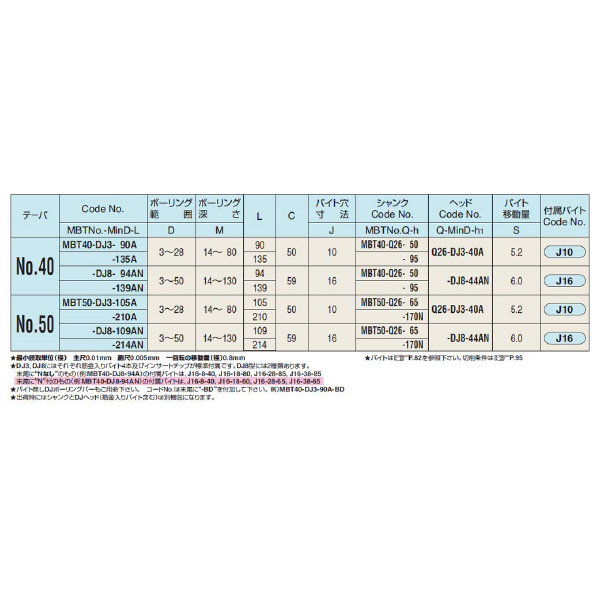 （株）日研工作所 DJボーリングバー MBT-DJ ＤＪボーリングバー MBT40-DJ8-94AN