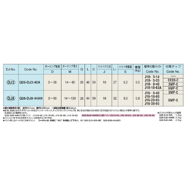 （株）日研工作所 DJボーリングヘッド(標準バイト付) Q26-DJ ＤＪボーリングヘッド（標準バイト付） Q26-DJ3-40A