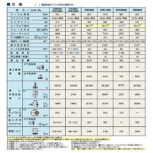 （株）日研工作所 CNC円テーブル CNC ＣＮＣ円テーブル CNC1003FA-M