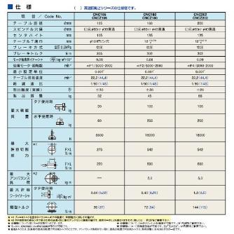 （株）日研工作所 CNC円テーブル CNC ＣＮＣ円テーブル CNC105AA21-04