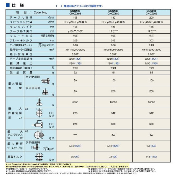 （株）日研工作所 CNC円テーブル CNC ＣＮＣ円テーブル CNC105LFA-M