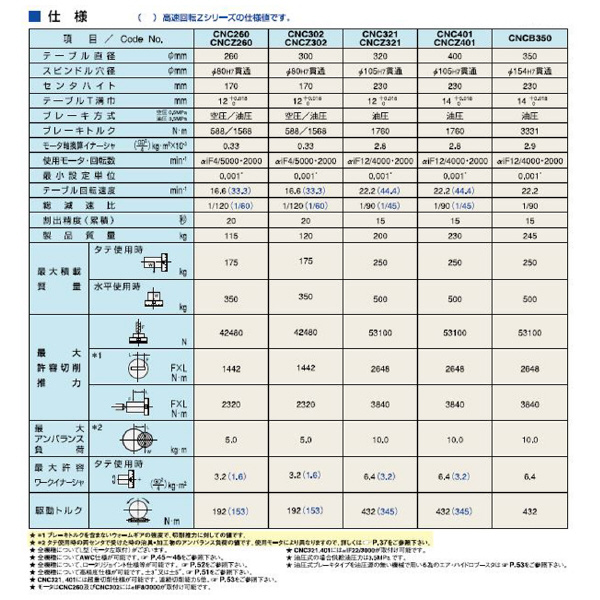 （株）日研工作所 CNC円テーブル CNCB ＣＮＣ円テーブル CNCB350YA