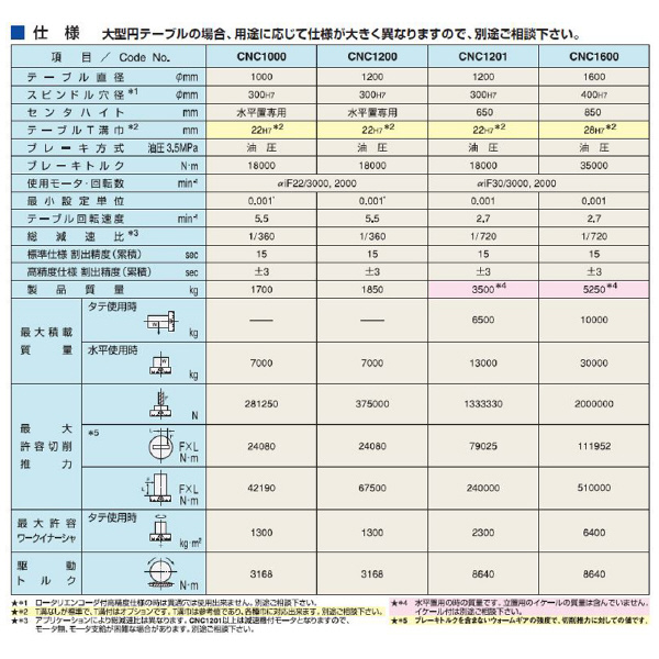 （株）日研工作所 大型CNC円テーブル CNC 大型ＣＮＣ円テーブル CNC1000A21-27