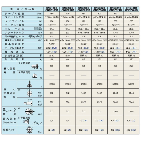 （株）日研工作所 背面モータ型CNC円テーブル CNC-B 背面モータ型ＣＮＣ円テーブル CNC180BMA