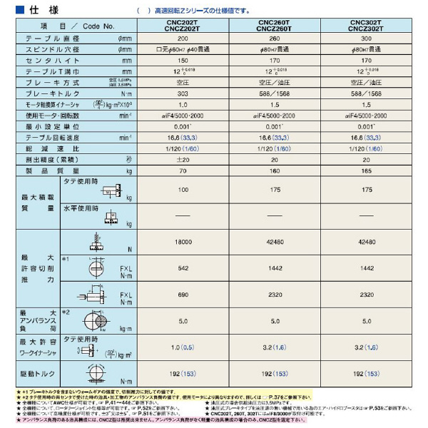 （株）日研工作所 上面モータ型CNC円テーブル CNC-T 上面モータ型ＣＮＣ円テーブル CNC302TFA