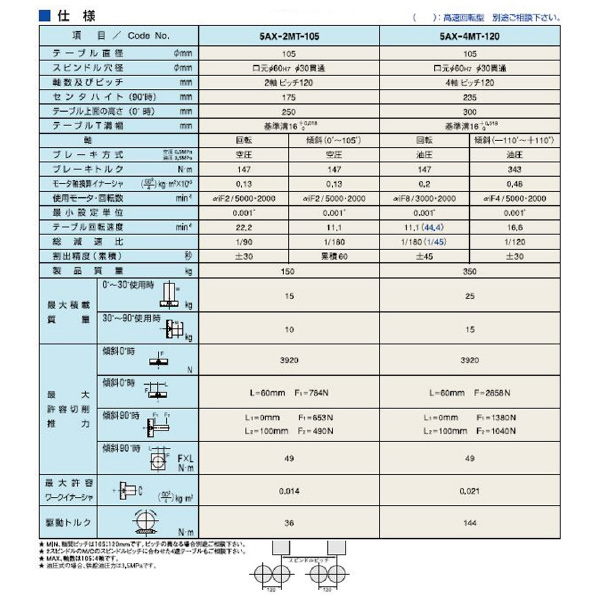 （株）日研工作所 多軸傾斜CNC円テーブル 5AX-MT 多軸傾斜ＣＮＣ円テーブル 5AX-2MT-105-120DAA21FA-04