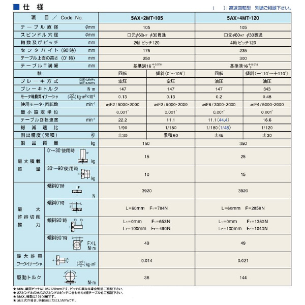 （株）日研工作所 多軸傾斜CNC円テーブル 5AX-MT 多軸傾斜ＣＮＣ円テーブル 5AX-2MT-105-120HDAA21FA-08