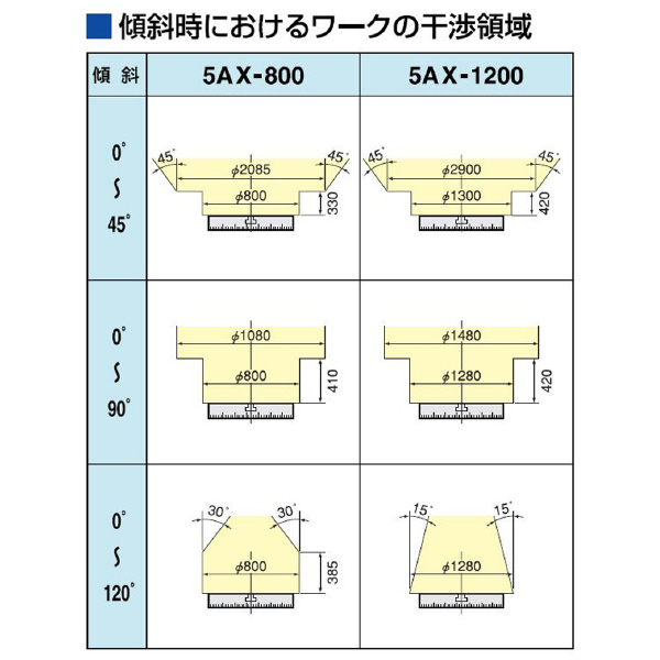 （株）日研工作所 大型傾斜CNC円テーブル 5AX 大型傾斜ＣＮＣ円テーブル 5AX-1200WA21-4444