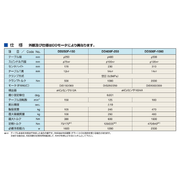 （株）日研工作所 DDモータ仕様 CNC円テーブル DD ＤＤモータ仕様　ＣＮＣ円テーブル DD250F-150