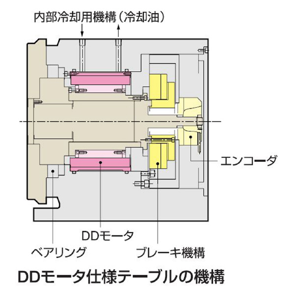 （株）日研工作所 DDモータ仕様 CNC円テーブル DD ＤＤモータ仕様　ＣＮＣ円テーブル DD250Y-170