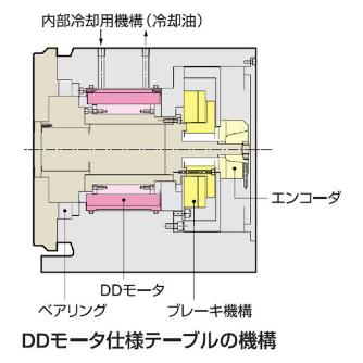 （株）日研工作所 DDモータ仕様 CNC円テーブル DD ＤＤモータ仕様　ＣＮＣ円テーブル DD500F-1500