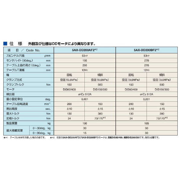 （株）日研工作所 DDモータ仕様 傾斜CNC円テーブル 5AX-DD ＤＤモータ仕様　傾斜ＣＮＣ円テーブル 5AX-DD200BF