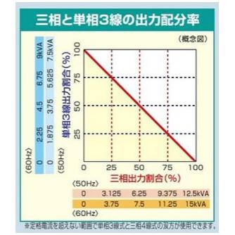 やまびこジャパン（株） 可搬型 ディーゼルエンジン発電機 DGM ディーゼル発電機 DGM150UMK-E