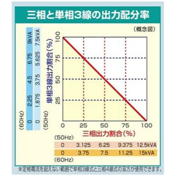 やまびこジャパン（株） 可搬型 ディーゼルエンジン発電機 DGM ディーゼル発電機 DGM150UMK-E