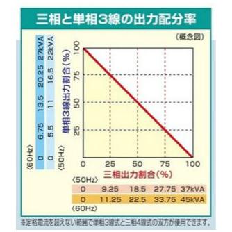 やまびこジャパン（株） 可搬型 ディーゼルエンジン発電機 DGM ディーゼル発電機 DGM450MK-E