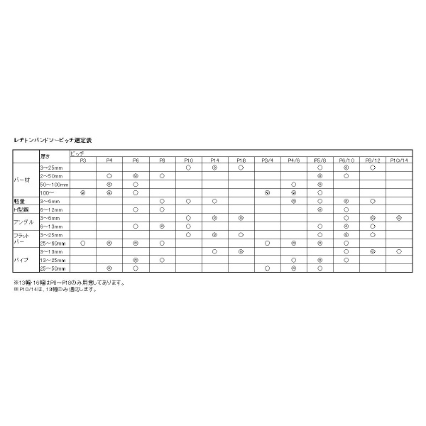 （株）レヂトン バンドソー 2750X27(25)X0.9 バンドソー 2750X27(25)X0.9 P3