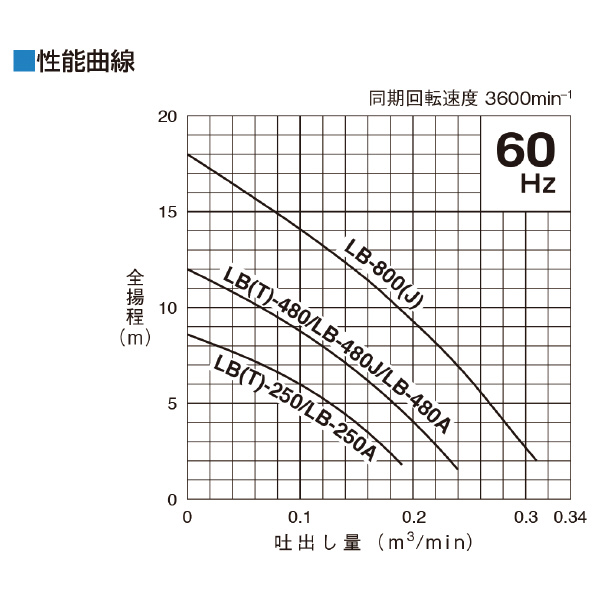 （株）鶴見製作所 水中ハイスピンポンプ LB・LBA型 水中ハイスピンポンプ LB-800-61