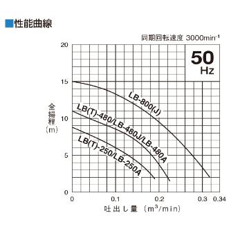 （株）鶴見製作所 水中ハイスピンポンプ LB・LBA型 水中ハイスピンポンプ LB-800-51