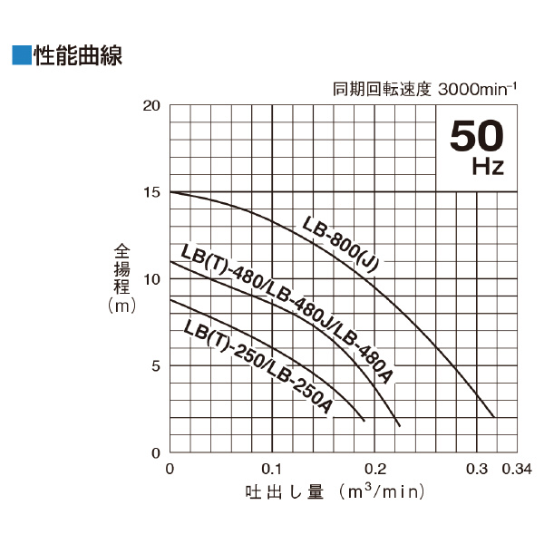 （株）鶴見製作所 水中ハイスピンポンプ LB・LBA型 水中ハイスピンポンプ LB-800-51