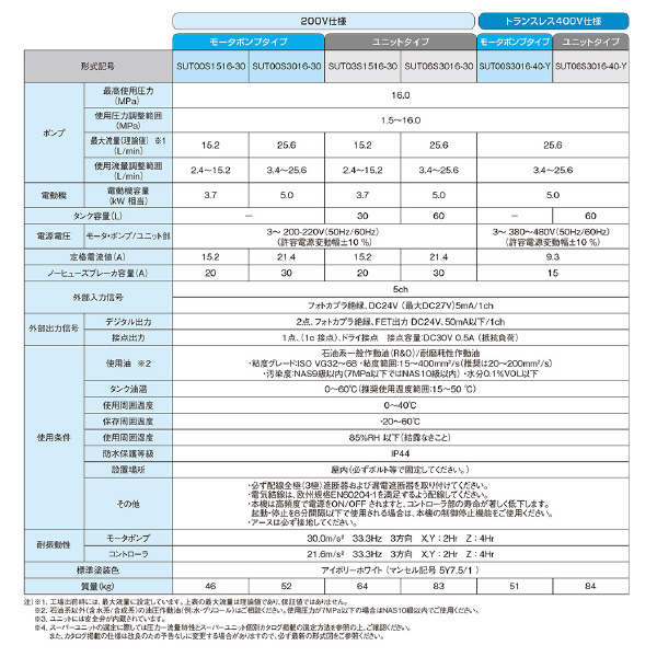 ダイキン工業（株） スーパーユニット SUT スーパーユニット SUT00S1516-30