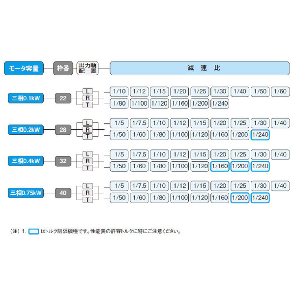 （株）ニッセイ IPMギアモータ 中実軸 FF22T100 ＩＰＭギアモータ　中実軸 FF22T100L-IPB010NJ