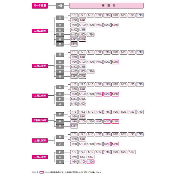 （株）ニッセイ IPMギアモータ 同心中空軸 F3S45N120 ＩＰＭギアモータ　同心中空軸 F3S45N120N-IPB075NT