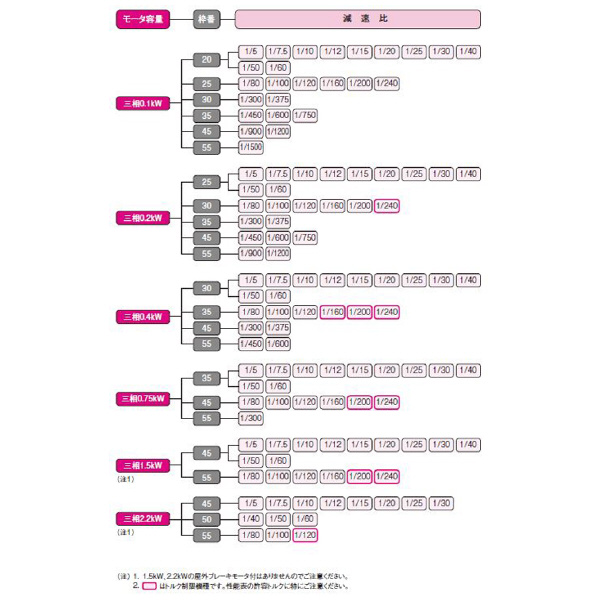 （株）ニッセイ IPMギアモータ 同心中空軸 F3S45N120 ＩＰＭギアモータ　同心中空軸 F3S45N120N-IPG075NE