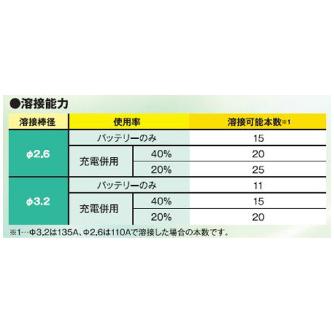 マイト工業（株） リチウムバッテリー溶接機 LBW リチウムバッテリー溶接機 LBW-150